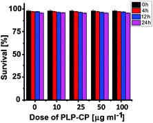 Cytotoxicity of PLP-CP. HepG2 cells were incubated in DMEM containing various amounts of PLP-CP (0–100 μg ml−1) for 0–24 h. Cell viability was determined by a trypan blue exclusion test.