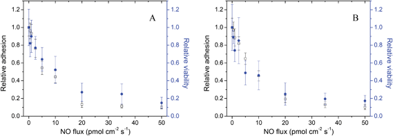 The NO flux-dependent relative adhesion (open) and viability (filled) immediately following the 1 h adhesion period for (A) S. aureus and (B) E. coli to pre-adsorbed Fg PVC-coated xerogels. A relative adhesion or relative viability of 1.0 represents the adhesion or viability of the strain to control (i.e., non-NO-releasing) substrates. Data are mean ± standard error of the mean.