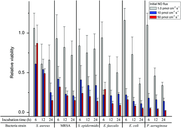 Relative viability of S. aureus, MRSA, S. epidermidis, E. faecalis, E. coli, and P. aeruginosa at 3 different initial NO fluxes (1.0, 10, and 50 pmol cm−2 s−1) at incubation times of 6, 12, and 24 h.