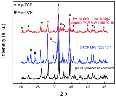 XRD patterns of 3DP pure β-TCP scaffolds and Sr/Mg doped β-TCP scaffolds sintered at 1250 °C for 1 h in a microwave furnace.