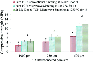 Compressive strength comparison of 3DP microwave sintered Sr–Mg doped TCP scaffolds with the previously reported8 microwave sintered and conventionally sintered pure TCP (*p < 0.05, conventionally sintered pure TCP vs. microwave sintered pure and Sr–Mg doped TCP; #p > 0.05, microwave sintered pure TCP vs. Sr–Mg doped TCP; n = 10).