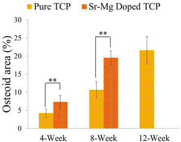 Histomorphometric analysis of osteoid area fraction (osteoid area/total area, %) from 800 μm width and 800 μm height tissue sections (**p < 0.05, *p > 0.05, n = 8). Completely mineralized bone formation was observed in presence of SrO and MgO in TCP after 12 weeks, hence no osteoid area was observed.