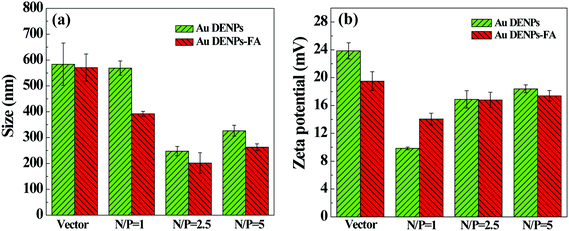 Mean particle size (a) and surface potential (b) of the polyplexes at three different N/P ratios.