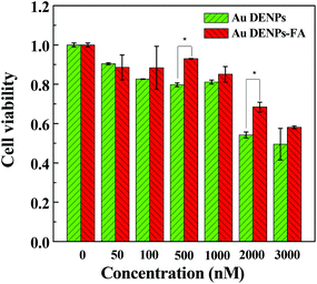 Cell viability of HeLa cells treated with Au DENPs and Au DENPs-FA at different concentrations (mean ± SD, n = 5).