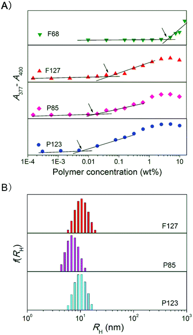 (A) Absorbance difference of dye DPH (4 μM) as a function of the concentration of the indicated Pluronic copolymers in PBS at 37 °C. The polymeric concentrations at the cross-points denoted by the arrows indicate the CMC values. (B) Intensity distribution of the hydrodynamic radii (RH) of micelles of the indicated Pluronic copolymers (2.5 wt%) in PBS at 37 °C.