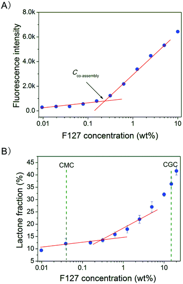 (A) Fluorescence intensity of HCPT at 425 nm in F127–PBS solutions of varied concentrations. The drug concentration was 10 μg mL−1. The excitation wavelength was 380 nm and the detection temperature was 37 °C. (B) F127 concentration dependence of the equilibrium lactone fraction of HCPT at 37 °C and pH 7.4. Dashed lines indicated the CMC and CGC.