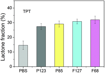 Equilibrium lactone fractions of TPT in different Pluronic solutions with a copolymer concentration of 20 wt%. The samples were equilibrated in PBS at 37 °C and pH 7.4 for 12 h before detection.