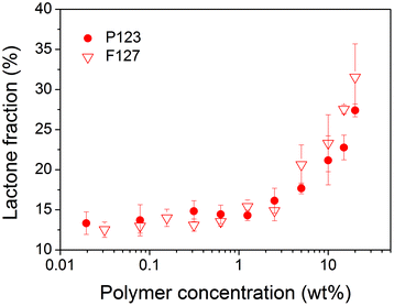 Equilibrium lactone fractions of TPT in P123 and F127 solutions at 37 °C and pH 7.4.