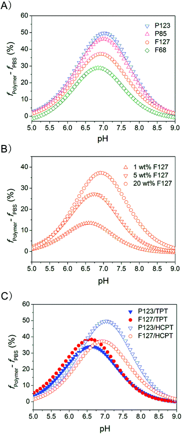 Increase in the equilibrium lactone fraction of CPT analogues after addition of Pluronic copolymers into PBS at different pHs. (A) HCPT (50 μg mL−1), and the indicated copolymers (20 wt%); (B) HCPT (50 μg mL−1), and F127 of the indicated concentrations. (C) TPT (60 μg mL−1) or HCPT (50 μg mL−1) in the indicated Pluronic PBS solutions with a given polymer concentration (20 wt%).