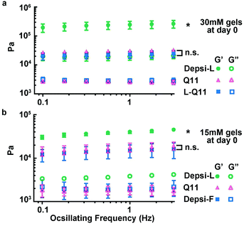 Depsi-L produced hydrogels with storage moduli in excess of 100 kPa. At a concentration of 30 mM, the storage moduli of Depsi-L gels were about 6 times greater than Q11 (a). This stiffness arose from the combination of the ester substitution and the Phe → Leu substitution, as the amino acid substitution alone did not produce this effect (a, L-Q11 shown for comparison). Among the depsipeptides studied, only Depsi-L produced this unexpected stiffening; Depsi-F, shown in (b) for comparison, produced gels with moduli similar to Q11. *p < 0.05, ANOVA with Tukey post-hoc test calculated at 1 Hz.