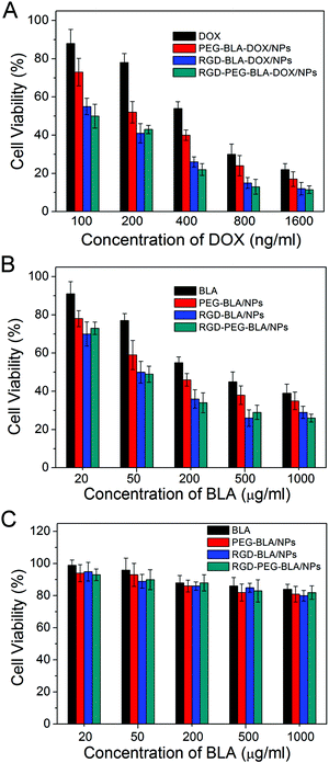 (A) Cell viabilities of tumor cells ECA109 in the presence of DOX, PEG–BLA–DOX/NPs, RGD–BLA–DOX/NPs and RGD–PEG–BLA–DOX/NPs containing a series of DOX concentrations. (B) Cell viabilities of tumor cells ECA109 and (C) normal non-cancerous cells WI-38 incubated with BLA, PEG–BLA/NPs, RGD–BLA/NPs, and RGD–PEG–BLA/NPs, respectively.
