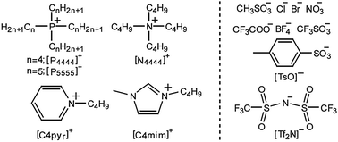 Structure of component ions used in comparing hydrophilicity.