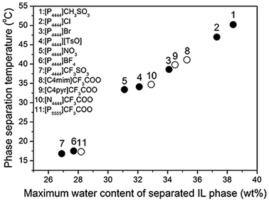 Relation between phase separation temperature (Tc) of the mixture and the maximum water content of the separated IL phase at the temperature 10 °C higher than Tc.