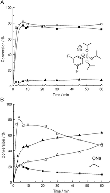 Reaction between benzaldehyde and acetone, catalysed by 20 mol% of boronate salt 4 (A) and sodium 2-propanolate (B), monitored by 1H NMR at 30 °C (solid data points) and 5 °C (empty data points). The aldol and the elimination product formation is presented by squares and triangles, respectively.