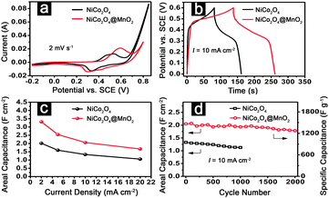 (a) CV curves, (b) CP plots, (c) areal capacitances and (d) capacitance as a function of cycle number for NiCo2O4 NW arrays and hierarchical NiCo2O4@MnO2 core–shell NW arrays on Ni foam.