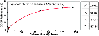 Release profile of CDDP from CPV25 in saline solution (0.9% NaCl, pH 7.4). The line was fitted according to equation % CDDP released = A exp(−t/τ) + y0.