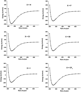 Au(ii)–Au(ii) bonding energy curves of X4Au2(C5H5N)2, X = H, F–I and CF3. The geometry of X2Au(C5H5N) was fixed to the monomer geometry in the complex.