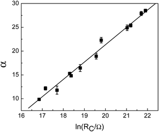 Plot of α, the slope of plots of ln(R/Ω) versus 1/√T (Fig. S3, ESI), versus ln(RC), where RC is the initial resistance of the films.