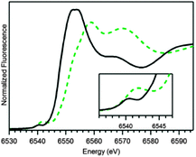 20 K Mn K-edge XAS near-edge region of 1(OTf)2 (black solid trace) and 2 (green dashed trace) in H2O and CF3CH2OH, respectively.