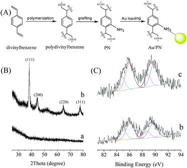 (A) Scheme, (B) XRD, and (C) Au4f XPS spectra of (a) PN, (b) Au/PN, and (c) Au/PN-R.