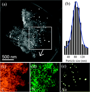 (a) STEM image, (b) particle size distribution, (c–e) C, N, and Au elemental maps of Au/PN.