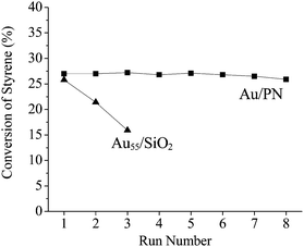 Aerobic oxidation of styrene using Au/PN and Au55/SiO2 catalysts over several cycles. The data for the Au55/SiO2 catalyst is from ref. 9.