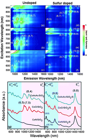 PL maps and UV-vis-NIR absorption spectra of SDBS-dispersed SWCNTs grown on undoped and S doped Co/SiO2catalysts. PL maps: (a) CoACAC/SiO2, (b) CoCl/SiO2, (c) CoN/SiO2, (d) CoACAC/SiO2/S, (e) CoCl/SiO2/S, and (f) CoN/SiO2/S. Some major (n,m) species identified on PL maps are marked. Absorption spectra: undoped (g) and S doped (h). The shaded pink indicates the ES11 absorption band and the shaded blue shows the overlapping ES22 and EM11 bands.