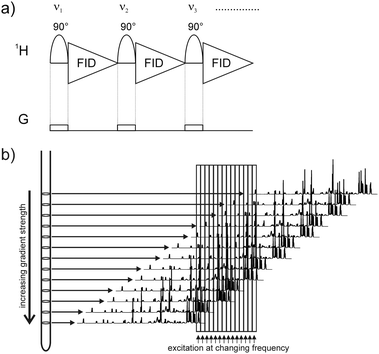 The pulse sequence of the continuous NMR experiment is shown in (a) for the first three increments. The frequency of the selective pulse is shifted between consecutive increments. A weak gradient field is applied during the excitation, which results in a spatially selective shift of the whole spectrum as indicated in (b). Selective excitation therefore leads to the excitation of the whole spectrum but each signal is excited in a different slice of the NMR tube.