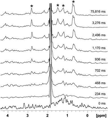 Time course of the acid induced unfolding reaction of myoglobin. The molten globule state indicated by broad signals forms within the dead time of the experiment (∼100 ms) and can be seen within the first few 100 ms. Roughly 400 ms after the injection, signals of the fully unfolded state start to appear and the protein is fully unfolded after a few seconds. Data were acquired every 78 ms. Only a few selected spectra are shown. Strong signals of the unfolded conformation which are broadened extensively in the molten globular state are indicated by asterisks.