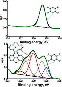 N 1s high resolution spectra of polypyridine (top) and bipyridine–Fe (bottom) catalysts.