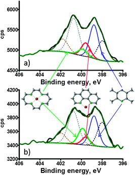 APXPS high resolution N 1s spectra of Co–phenanthroline acquired under (a) vacuum and (b) in O2/H2O at 60 °C.