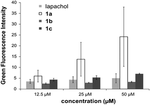 Determination of the ROS level induced by lapachol and 1a–c by the DCFH-DA-assay.