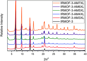 Experimental PXRD patterns for IRMOFs (as synthesized) compared to the simulated pattern for IRMOF-3.