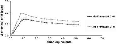 Titration isotherm for 37 against terephthalate using the internal C–H protons.