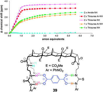 Titration isotherm of host 39b upon the addition of terephthalate and proposed 1 : 1 complex formed between the 3 armed [5]polynorbornanes and terephthalate.