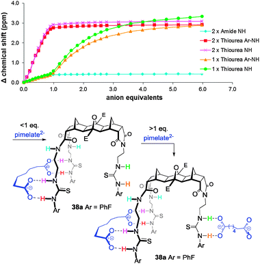 Titration isotherm of host 38a with pimelate (above) and an illustration of the stepwise binding process.