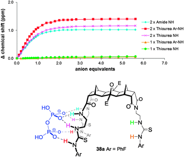 Titration isotherm of 3-arm host 38a upon the addition of H2ppi2− and illustration of the regioselective recognition of H2ppi2− by the 3-arm host 38.