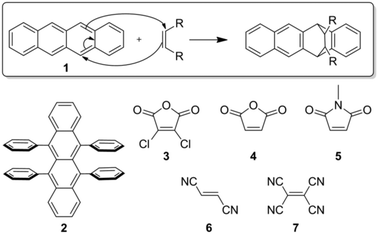 The Diels–Alder reaction occurring between the surface of single crystal acenes (the Diels–Alder dienes, 1, 2) and commercially available dienophiles (3–7). (top) The mechanism for the Diels–Alder reaction between tetracene and a generic dienophile. In the case of tetracene (1), the reaction preferentially occurs at the 5,12 position. (bottom left) In the case of rubrene (2), the reaction is predominately at the unsubstituted 1,4 position.