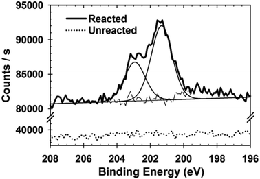 XPS studies of the Cl 2p core electrons for tetracene single crystals grown directly on gold slides demonstrating adsorption of 2,3-dichloromaleic anhydride (black line). Unreacted single crystals grown directly on gold slides (dotted line) demonstrated no Cl 2p signal. Signal binding energies were referenced to the C 1s signal occurring at 284.5 eV.