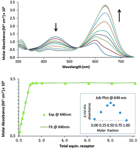 Representative spectra showing the change in molar absorbance of indicator 11 (20 μM) upon addition of increasing amounts of 9·Zn22 (top); fitting curve for 1 : 1 binding between 9·Zn22 and indicator 11 at 646 nm (bottom; Job Plot inset). Measurement conditions: aqueous solution of HEPES buffer (5 mM, pH 7.4, 145 mM NaCl), λabs 250–750 nm, 25 °C.