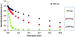 Representative spectra showing absorbance changes at 646 nm of 9·Zn222·11 ensemble upon addition of various anions (up to 10 equiv.). Measurement conditions: aqueous solution of HEPES buffer (5 mM, pH 7.4, 145 mM NaCl), λabs 250–750 nm, 25 °C.