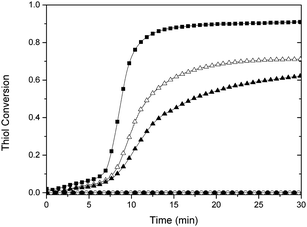 
          Thiol conversion versus time, as measured by FTIR, for a stoichiometric mixture of butyl thiol glycolate and methyl acrylate using 5% NPPOC-hexylamine under continuous (filled square), 4 min (open triangle), 2 min 320–390 nm irradiation (filled triangle), and no irradiation (open circle) as well as no NPPOC-hexylamine under continuous irradiation (filled circle).