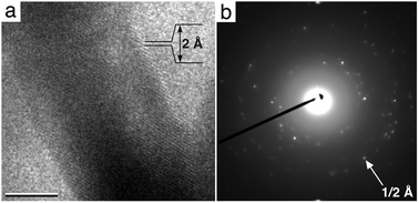 
          EM image (a) and electron diffraction pattern (b) of gold nanorods in liquid indicate the presence of high-resolution features. The gold lattice spacing of ∼2 Å can be identified in the image. This corresponds to the 2,0,0 plane shown in the electron diffraction pattern (white arrow). Scale bar, 7 nm.