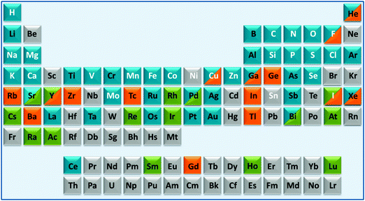 A medical periodic table: essential elements for man (symbols in white font); medical radioisotopes (green fill); elements currently used in therapy (blue fill) or diagnosis (orange fill). The entries (limited to 2 fill colours, illustrative and not comprehensive) are mainly restricted to elements/compounds which are clinically approved or on current clinical trials (e.g. as listed on http://www.clinicaltrials.gov/). Some entries for implants are included (e.g. Ti, Ta). The basis for some of the entries is given in Table S1 (ESI).