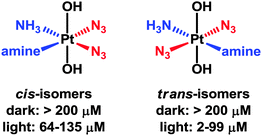 Photocytotoxicity of trans-diam(m)ine PtIV diazido complexes versus their cis-isomers, with associated IC50 values.