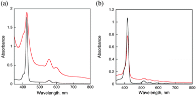 UV-vis absorption spectra of PhCN solutions of MTPPS4− (black) and electrodes of OTE/SnO2–(MTPPS4−–Li+@C60)n (red), M = (a) Zn and (b) H2.