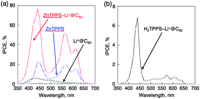 Photocurrent action spectra of (a) OTE/SnO2–(ZnTPPS4−–Li+@C60)n (red), OTE/SnO2–(MTPPS4−–Li+@C60)n (blue) and OTE/SnO2–(Li+@C60)n (black) and (b) OTE/SnO2–(H2TPPS4−–Li+@C60)n. Electrolyte: 0.5 M LiI and 0.01 M I2 in MeCN–PhCN (3 : 1 v/v).