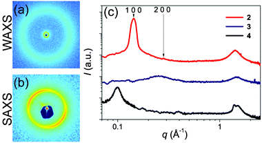 (a) 2D wide and (b) small angle X-ray scattering (WAXS, SAXS) patterns of 2 and (c) the 1D scattering intensity distribution of 2, 3 and 4 after annealing.