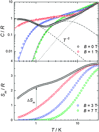 Top: temperature dependence of the heat capacity C normalized to the gas constant R and measured in the presence of several magnetic fields, as labelled. Fit of heat capacity (solid lines) is calculated as explained in the text. Lattice (dotted line) and magnetic (dot-dashed lines, dashed lines) contributions are shown. Bottom: experimental magnetic entropies as obtained from the corresponding C data.