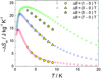 Temperature-dependencies of the magnetic entropy change ΔSm, for the indicated applied-field changes ΔB, as obtained from heat capacity (empty markers) and magnetization (full markers) measurements.